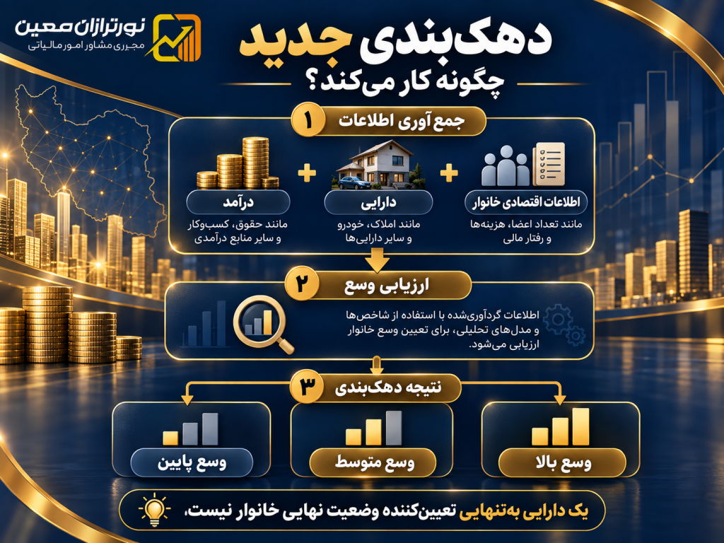 تغییر دهک بندی خانوارها در ۱۴۰۵؛ جامعه به ۳ گروه درآمدی تقسیم می‌شود