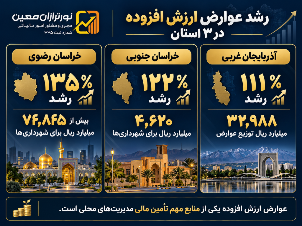 رشد ۱۳۵ درصدی عوارض مالیات بر ارزش افزوده شهرداریهای خراسان رضوی