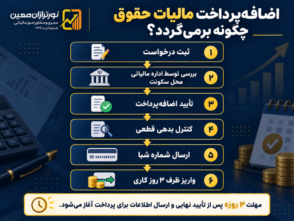 استرداد مالیات حقوق؛ اضافهپرداخت مالیاتی حقوقبگیران ظرف ۳ روز کاری بازگردانده میشود