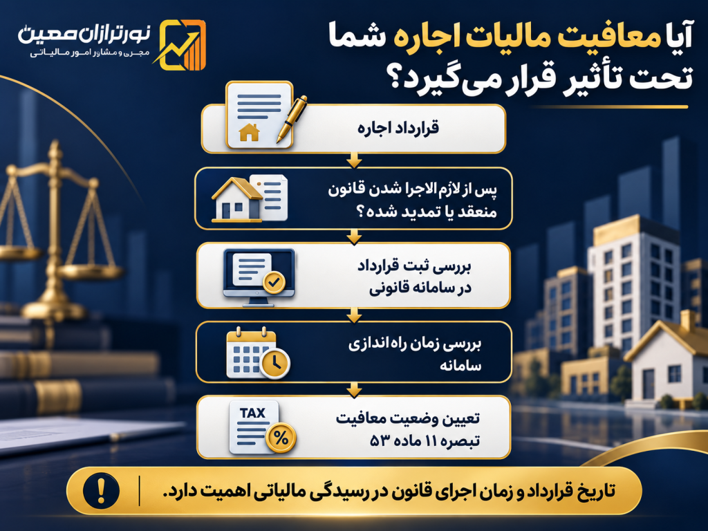 معافیت مالیات اجاره؛ ابلاغیه جدید درباره تبصره ۱۱ ماده ۵۳ برای عملکرد ۱۴۰۳